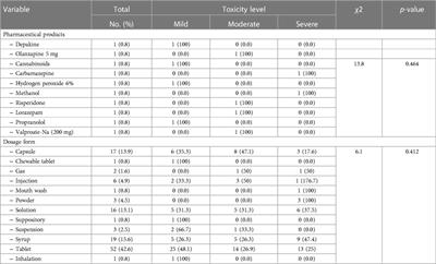 Patterns of acute poisoning for children during outbreak of Corona virus in Makkah region Saudi Arabia